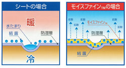 シート表面の結露蓄積を防ぐ画像