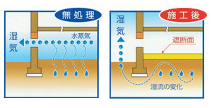床下の地面から発生する水蒸気を遮断する画像