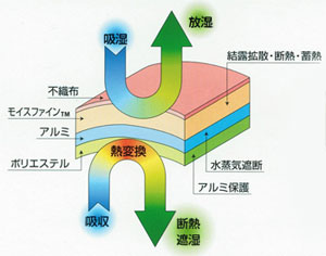 ケミドライの断面図